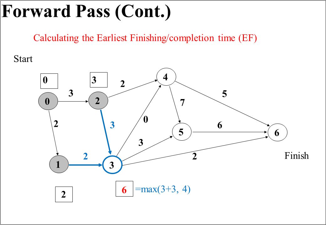 Forward Pass (Cont.) Finish Start Calculating the Earliest Finishing/completion time (EF) =max(3+3, 4)