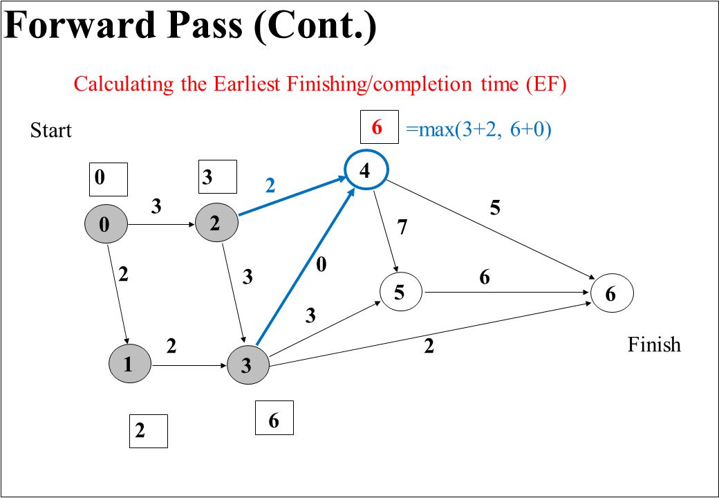 Forward Pass (Cont.) Finish Start Calculating the Earliest Finishing/completion time (EF) =max(3+2, 6+0)