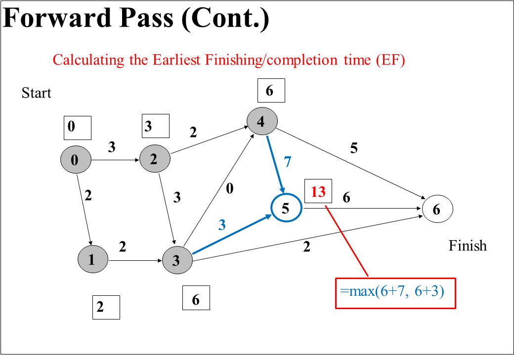 Forward Pass (Cont.) Finish Start Calculating the Earliest Finishing/completion time (EF) =max(6+7, 6+3)