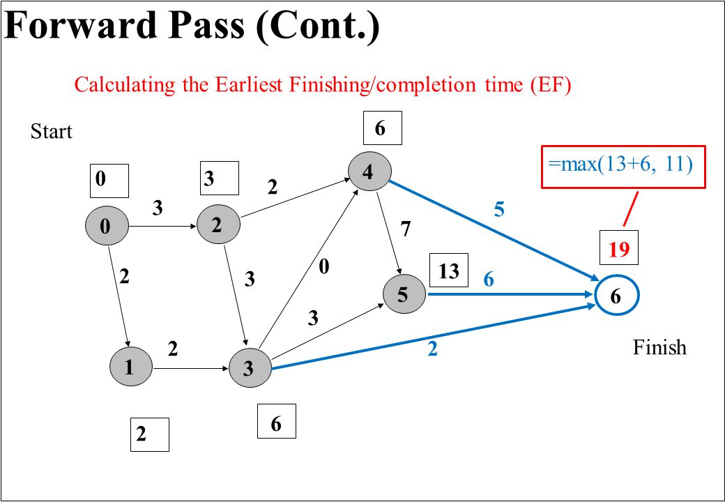 Forward Pass (Cont.) Finish Start Calculating the Earliest Finishing/completion time (EF) =max(13+6, 11)