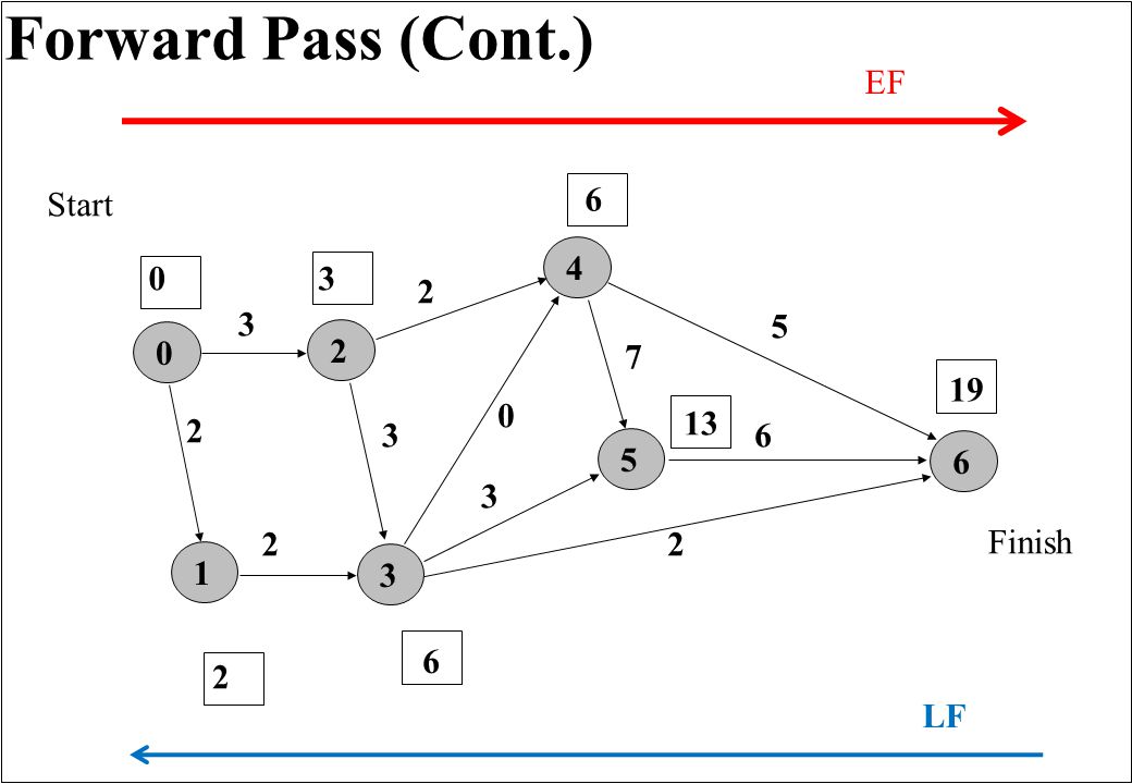 Forward Pass (Cont.) Finish Start EF LF