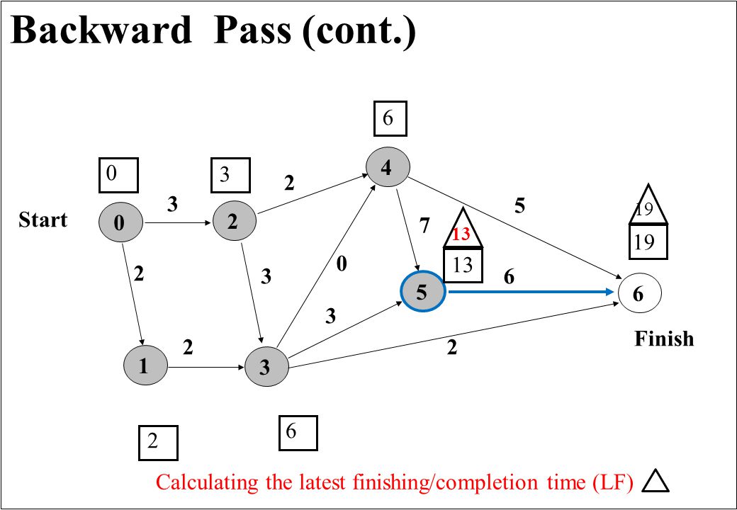Backward Pass (cont.) Finish Start Calculating the latest finishing/completion time (LF) 13