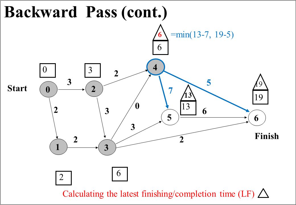 Backward Pass (cont.) Finish Start Calculating the latest finishing/completion time (LF) =min(13-7, 19-5)