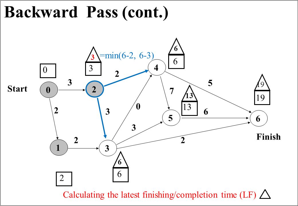 Backward Pass (cont.) Finish Start Calculating the latest finishing/completion time (LF) 6 =min(6-2, 6-3) 3