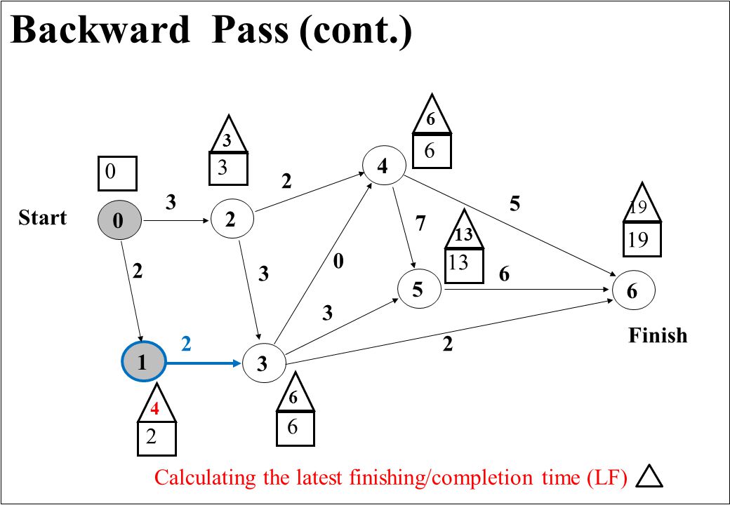 Backward Pass (cont.) Finish Start Calculating the latest finishing/completion time (LF) 6 3 4