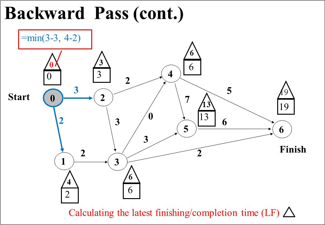 Backward Pass (cont.) Finish Start Calculating the latest finishing/completion time (LF) =min(3-3, 4-2)