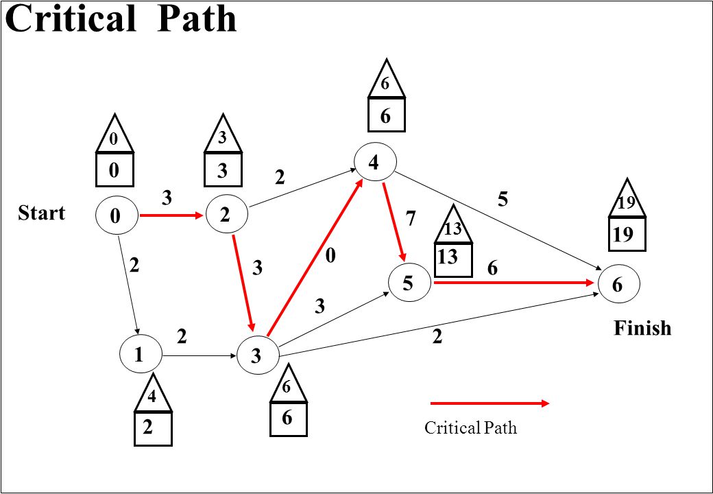 Critical Path Finish Start Critical Path