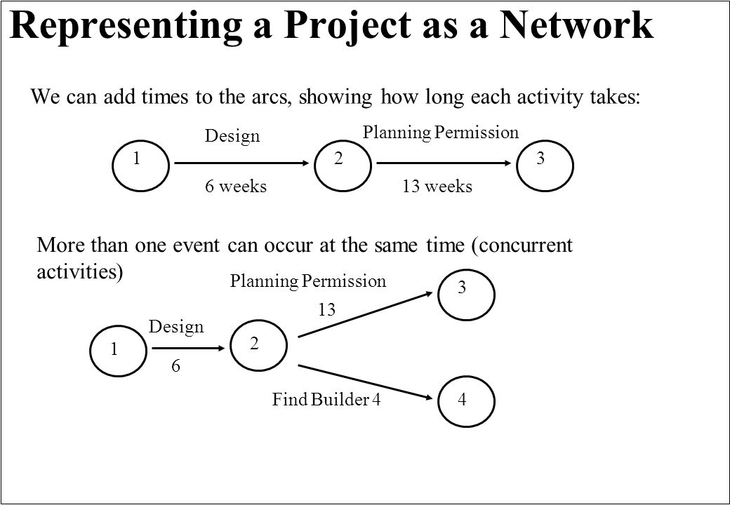 Representing a Project as a Network We can add times to the arcs, showing how long each activity takes: Design Planning Permission 6 weeks13 weeks More than one event can occur at the same time (concurrent activities) Design Planning Permission 6 13 Find Builder