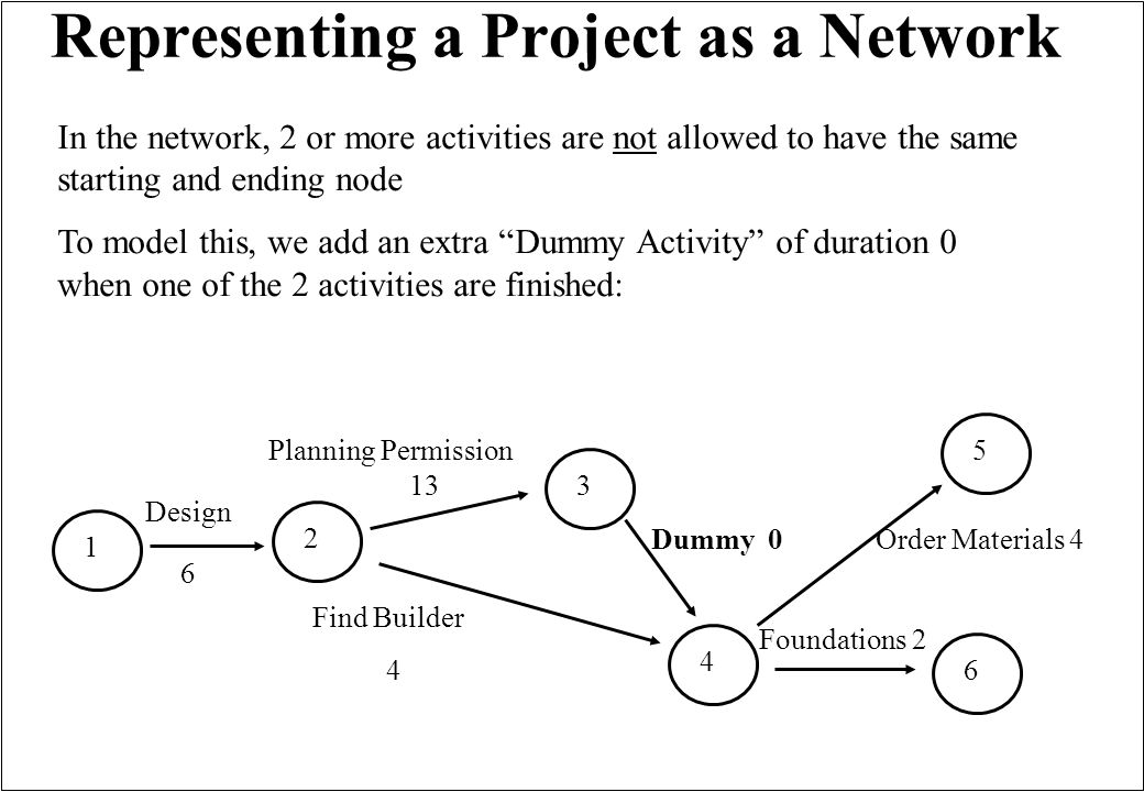 Representing a Project as a Network In the network, 2 or more activities are not allowed to have the same starting and ending node To model this, we add an extra Dummy Activity of duration 0 when one of the 2 activities are finished: Design Planning Permission 6 13 Find Builder Dummy 0 Foundations 2 Order Materials 4 5 6