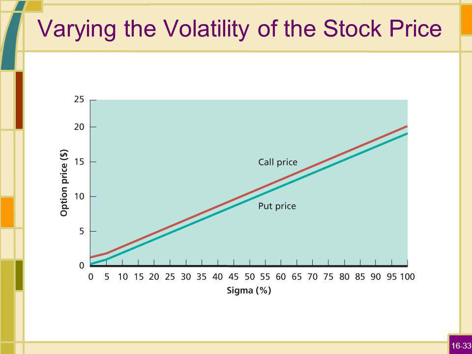 16-33 Varying the Volatility of the Stock Price