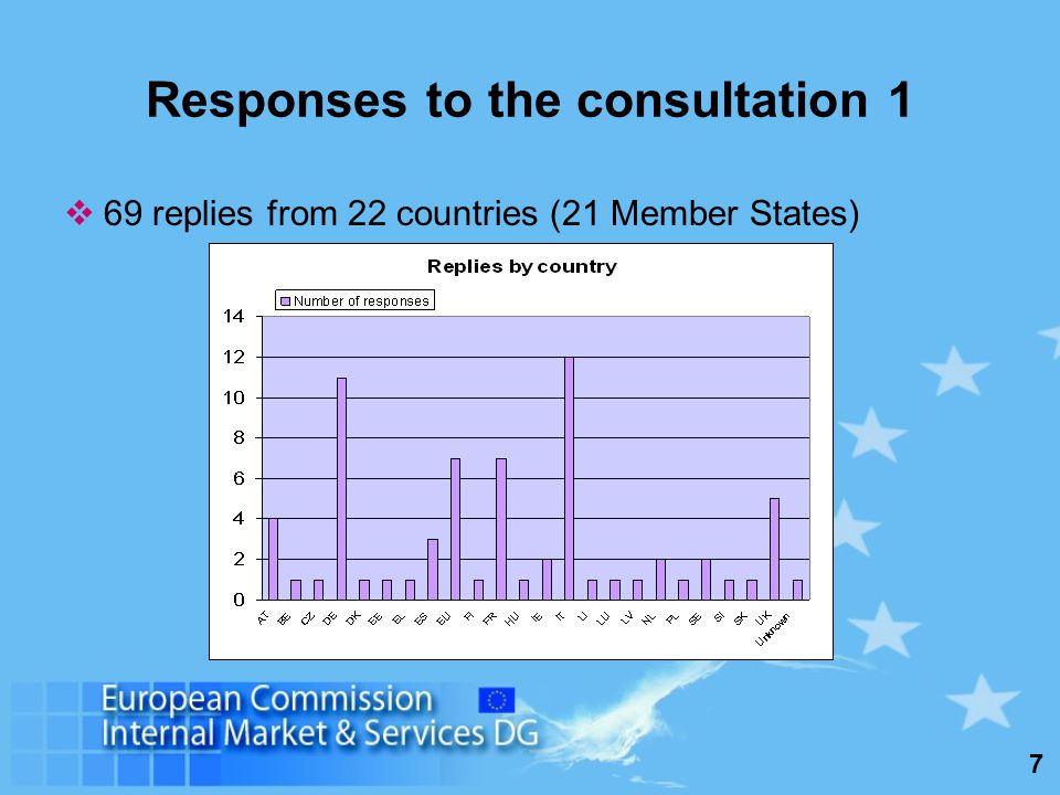7 Responses to the consultation 1 69 replies from 22 countries (21 Member States)