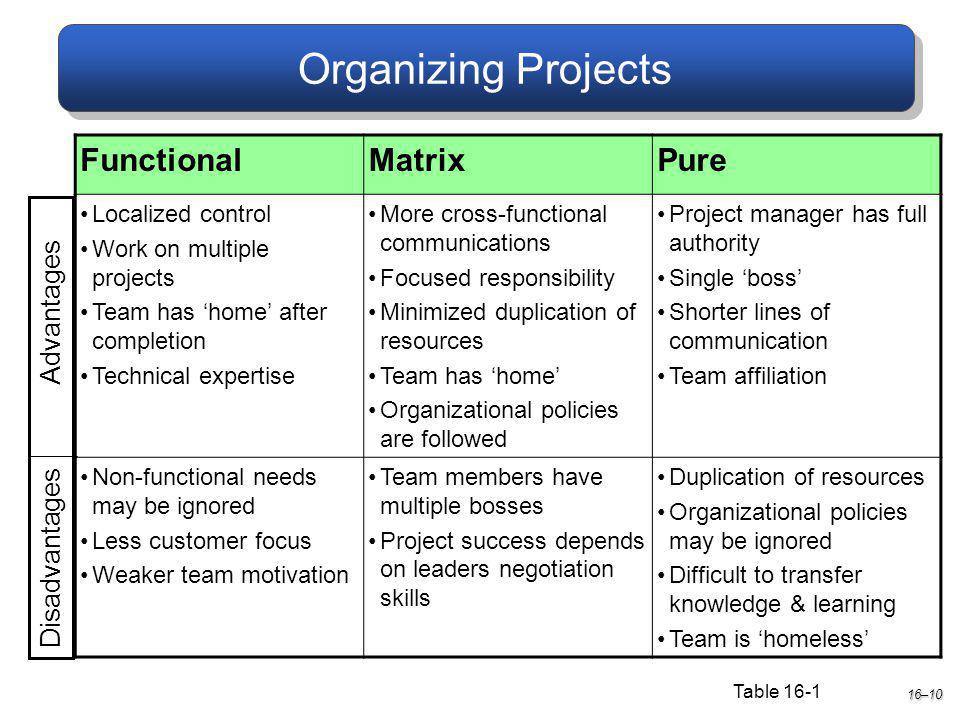 Organizing Projects 16–10 FunctionalMatrixPure Localized control Work on multiple projects Team has home after completion Technical expertise More cross-functional communications Focused responsibility Minimized duplication of resources Team has home Organizational policies are followed Project manager has full authority Single boss Shorter lines of communication Team affiliation Non-functional needs may be ignored Less customer focus Weaker team motivation Team members have multiple bosses Project success depends on leaders negotiation skills Duplication of resources Organizational policies may be ignored Difficult to transfer knowledge & learning Team is homeless Disadvantages Advantages Table 16-1