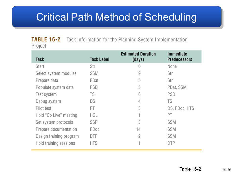 Critical Path Method of Scheduling 16–16 Table 16-2