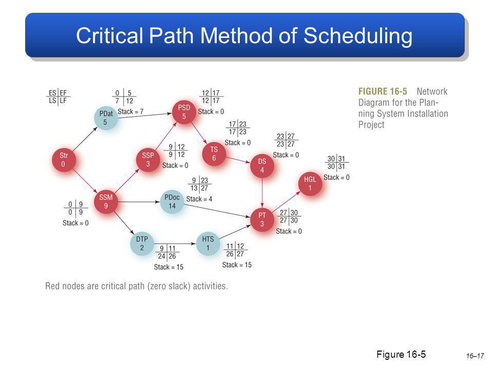 Critical Path Method of Scheduling 16–17 Figure 16-5