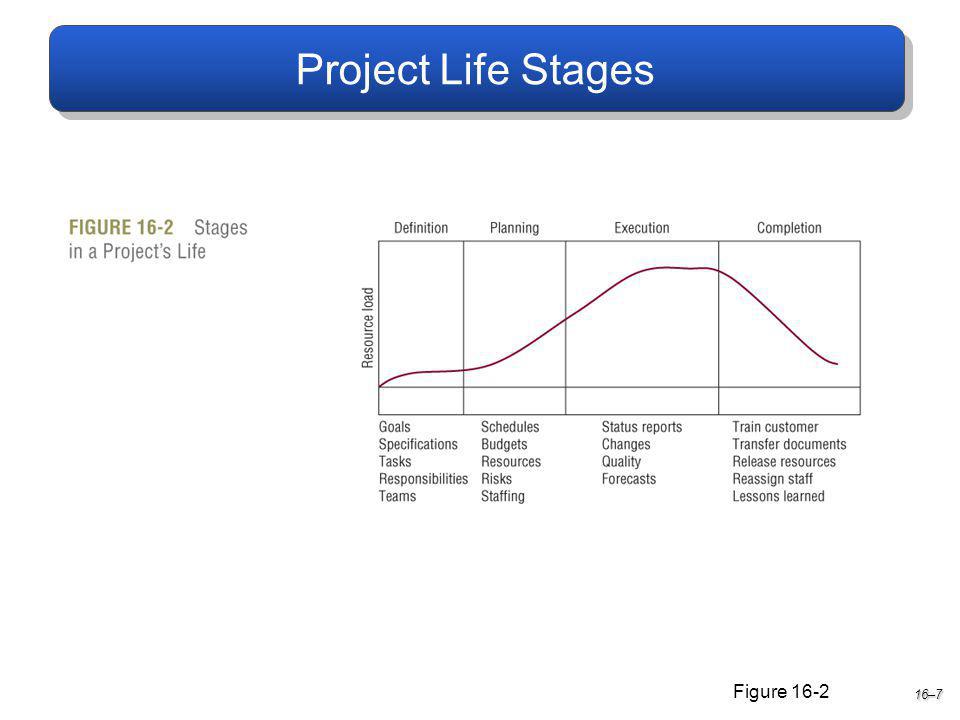 Project Life Stages 16–7 Figure 16-2
