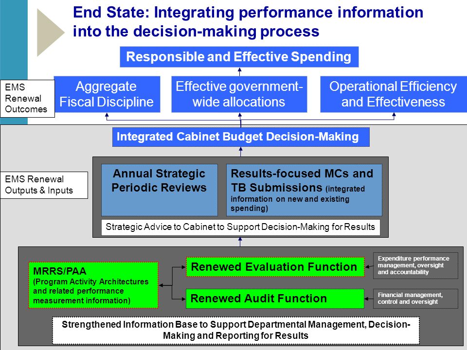 Annual Strategic Periodic Reviews Results-focused MCs and TB Submissions (integrated information on new and existing spending) Strategic Advice to Cabinet to Support Decision-Making for Results Integrated Cabinet Budget Decision-Making Operational Efficiency and Effectiveness Effective government- wide allocations Aggregate Fiscal Discipline Responsible and Effective Spending EMS Renewal Outputs & Inputs EMS Renewal Outcomes Strengthened Information Base to Support Departmental Management, Decision- Making and Reporting for Results MRRS/PAA (Program Activity Architectures and related performance measurement information) Renewed Evaluation Function Renewed Audit Function Expenditure performance management, oversight and accountability Financial management, control and oversight End State: Integrating performance information into the decision-making process