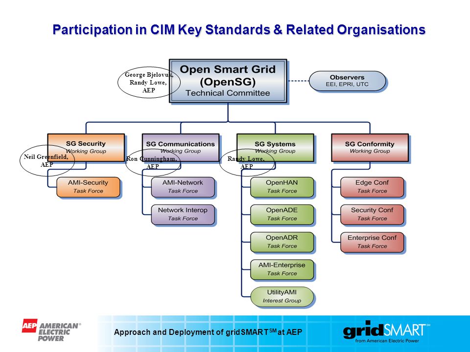Approach and Deployment of gridSMART SM at AEP Participation in CIM Key Standards & Related Organisations Neil Greenfield, AEP Ron Cunningham, AEP Randy Lowe, AEP George Bjelovuk, Randy Lowe, AEP