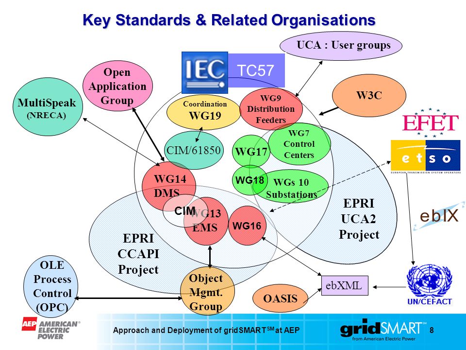 Approach and Deployment of gridSMART SM at AEP8 OLE Process Control (OPC) WG14 DMS Coordination WG19 WG13 EMS WGs 10 Substations Open Application Group WG7 Control Centers TC57 WG9 Distribution Feeders EPRI UCA2 Project EPRI CCAPI Project W3C CIM/61850 ebXML Object Mgmt.
