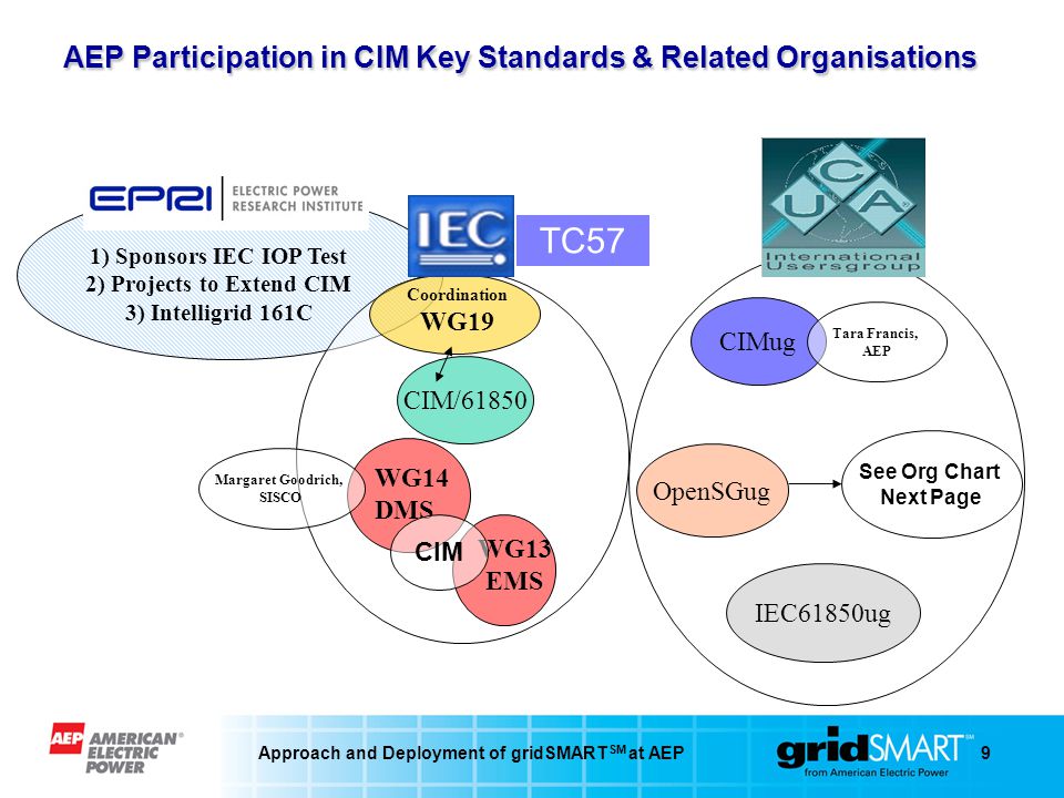 Approach and Deployment of gridSMART SM at AEP9 AEP Participation in CIM Key Standards & Related Organisations WG14 DMS Coordination WG19 WG13 EMS TC57 1) Sponsors IEC IOP Test 2) Projects to Extend CIM 3) Intelligrid 161C CIM/61850 CIM CIMug OpenSGug IEC61850ug See Org Chart Next Page Tara Francis, AEP Margaret Goodrich, SISCO