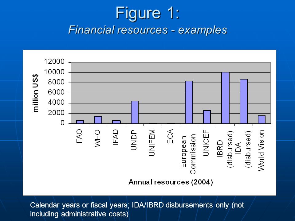 Figure 1: Financial resources - examples Calendar years or fiscal years; IDA/IBRD disbursements only (not including administrative costs)