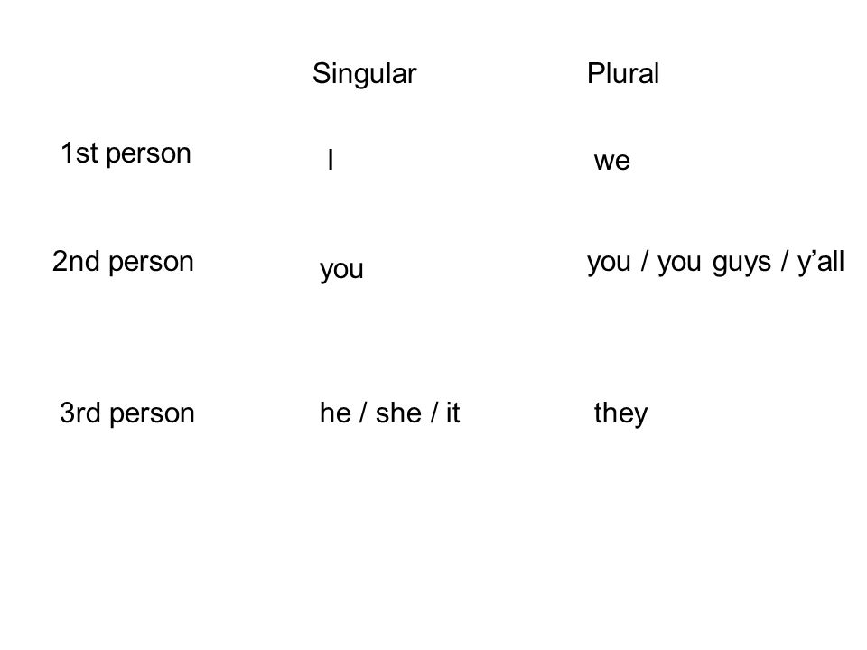 1st person 2nd person 3rd person we you / you guys / yall they SingularPlural I you he / she / it