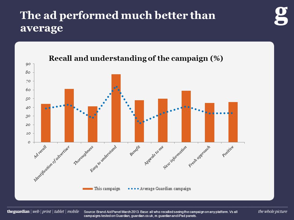 The ad performed much better than average Source: Brand Aid Panel March 2013.