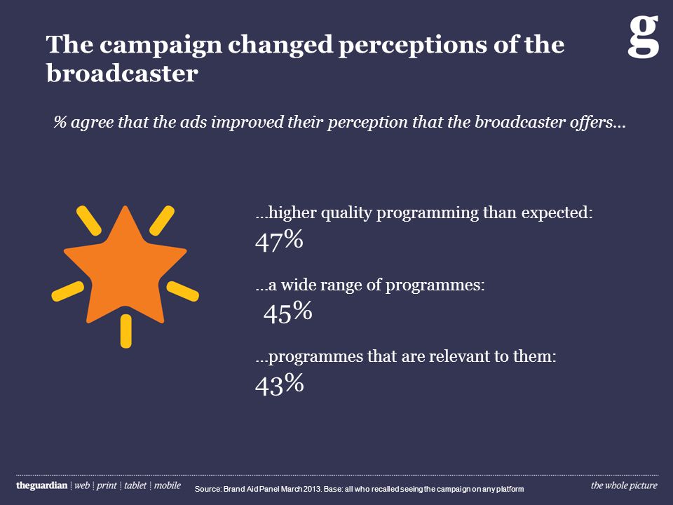 The campaign changed perceptions of the broadcaster % agree that the ads improved their perception that the broadcaster offers… Source: Brand Aid Panel March 2013.