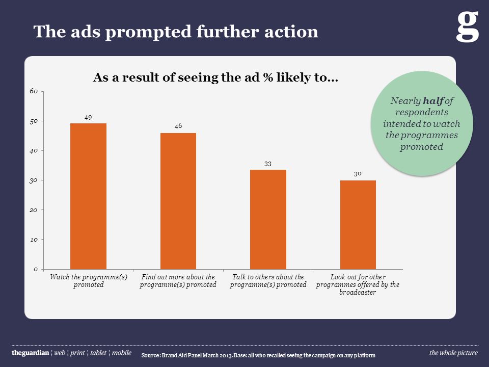 The ads prompted further action Source: Brand Aid Panel March 2013.