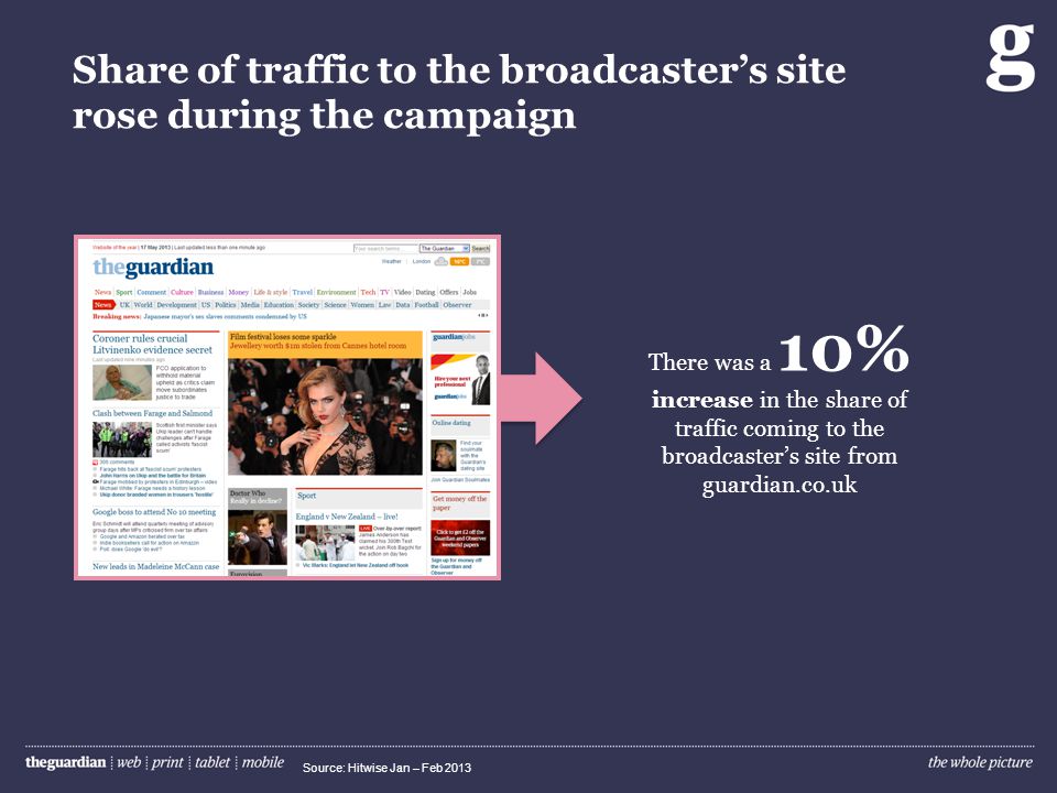 Share of traffic to the broadcasters site rose during the campaign Source: Hitwise Jan – Feb 2013 There was a 10% increase in the share of traffic coming to the broadcasters site from guardian.co.uk