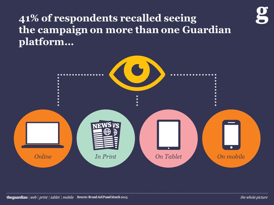 41% of respondents recalled seeing the campaign on more than one Guardian platform… Source: Brand Aid Panel March 2013 OnlineIn PrintOn TabletOn mobile