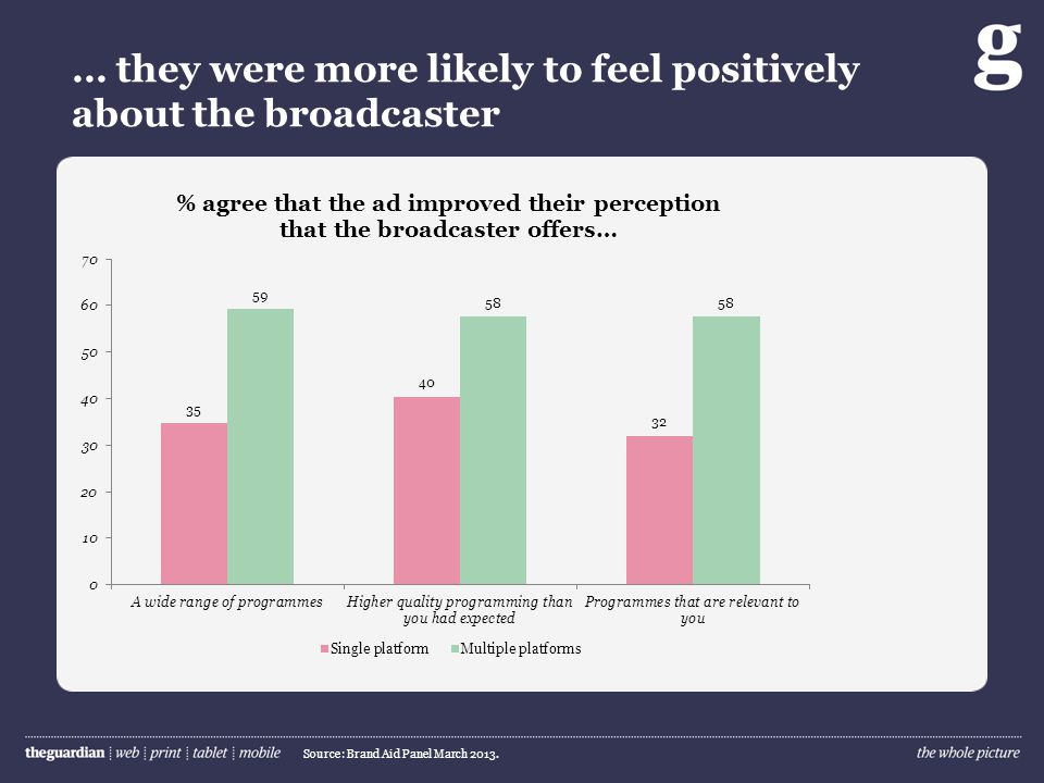 … they were more likely to feel positively about the broadcaster Source: Brand Aid Panel March 2013.