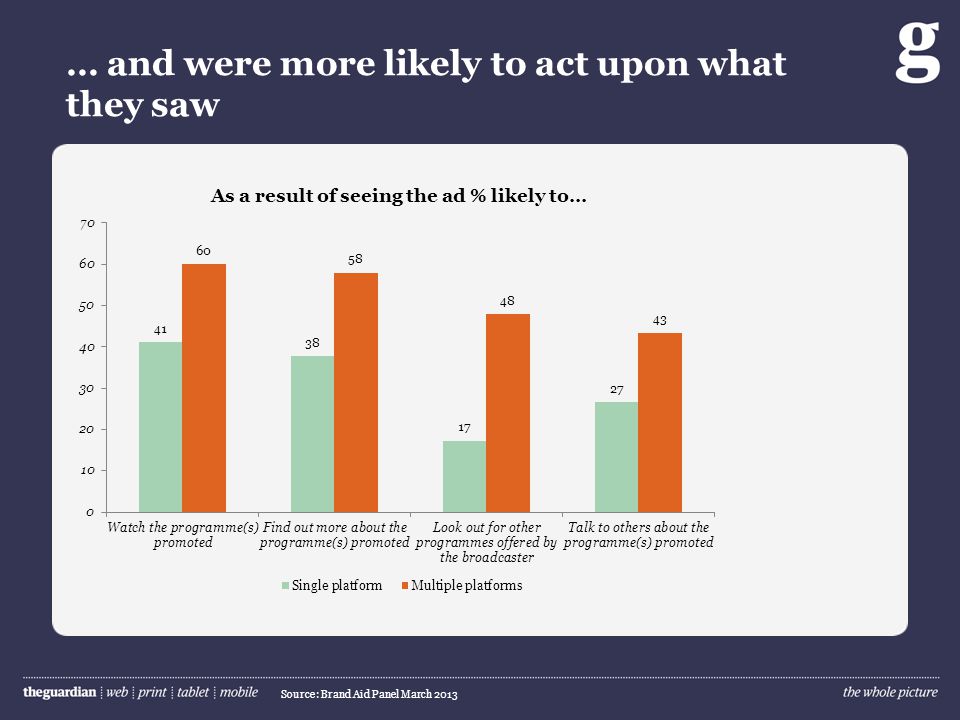 … and were more likely to act upon what they saw Source: Brand Aid Panel March 2013