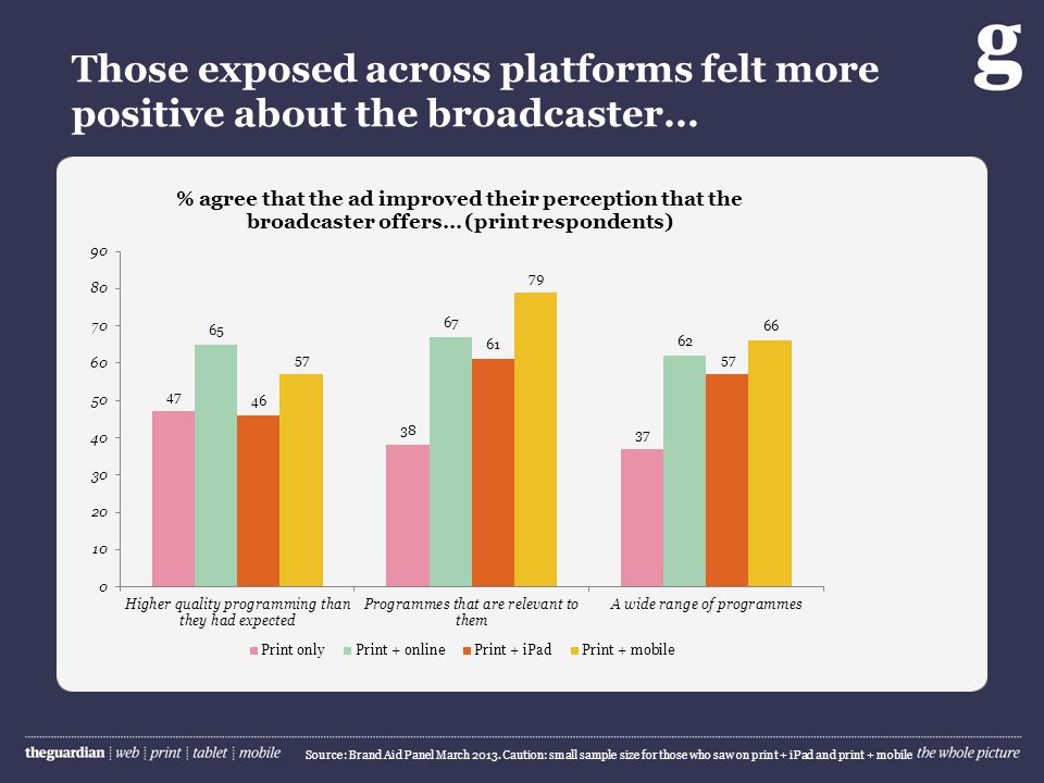 Those exposed across platforms felt more positive about the broadcaster… Source: Brand Aid Panel March 2013.
