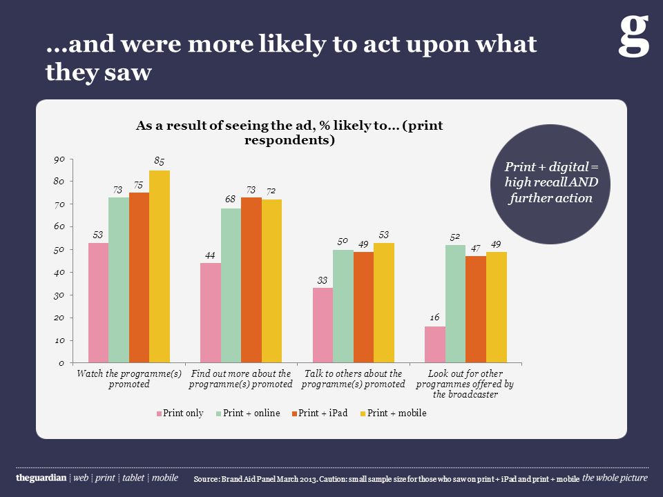 …and were more likely to act upon what they saw Source: Brand Aid Panel March 2013.