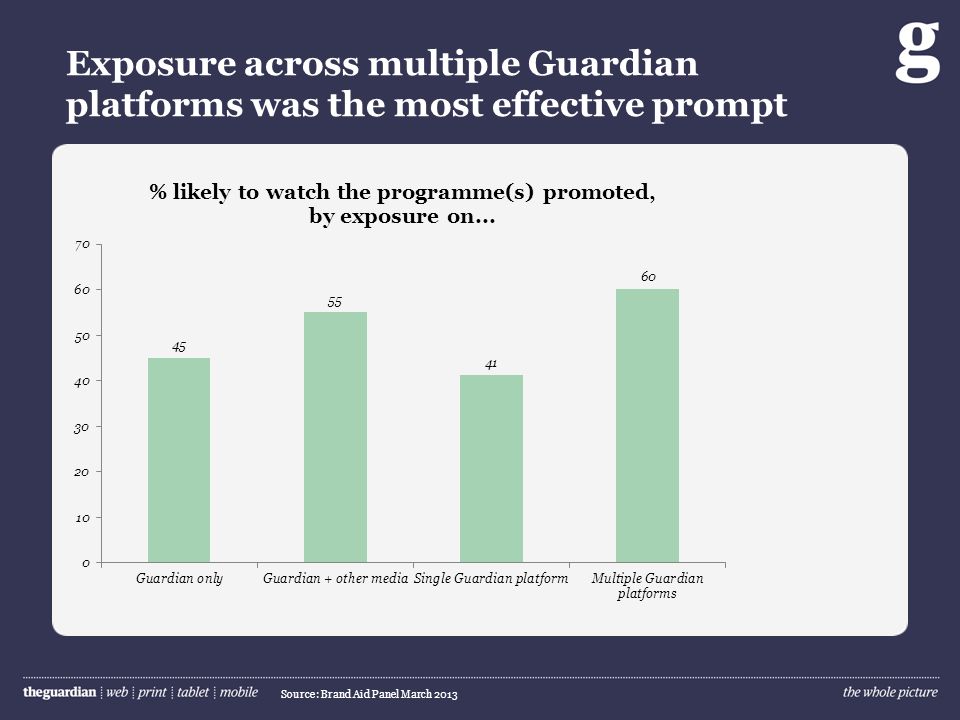 Exposure across multiple Guardian platforms was the most effective prompt Source: Brand Aid Panel March 2013