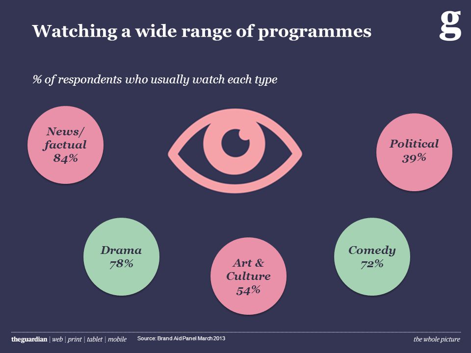 Watching a wide range of programmes Source: Brand Aid Panel March 2013 Drama 78% Art & Culture 54% Comedy 72% Political 39% News/ factual 84% % of respondents who usually watch each type