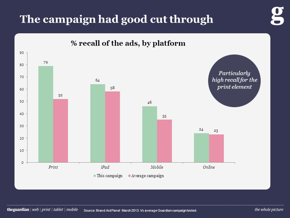 The campaign had good cut through Source: Brand Aid Panel March 2013.