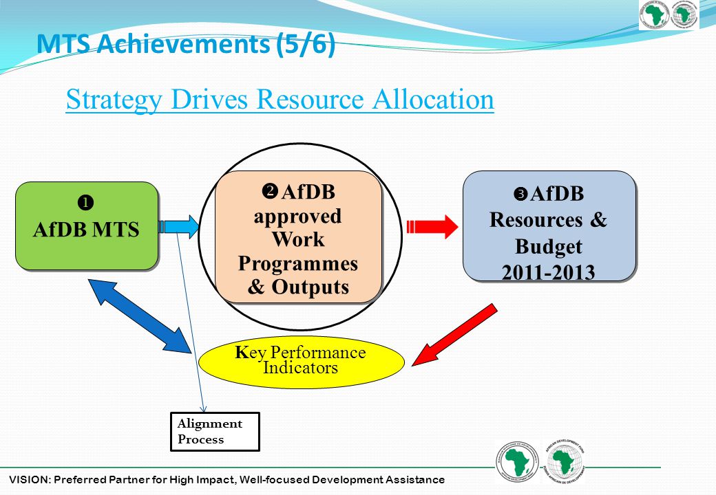 VISION: Preferred Partner for High Impact, Well-focused Development Assistance MTS Achievements (5/6) AfDB MTS AfDB MTS AfDB approved Work Programmes & Outputs AfDB Resources & Budget AfDB Resources & Budget Key Performance Indicators Strategy Drives Resource Allocation Alignment Process