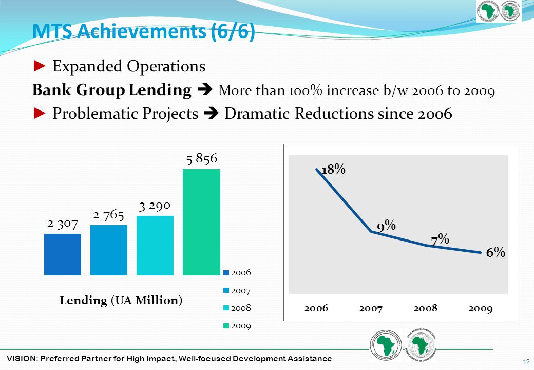 VISION: Preferred Partner for High Impact, Well-focused Development Assistance MTS Achievements (6/6) Expanded Operations Bank Group Lending More than 100% increase b/w 2006 to 2009 Problematic Projects Dramatic Reductions since