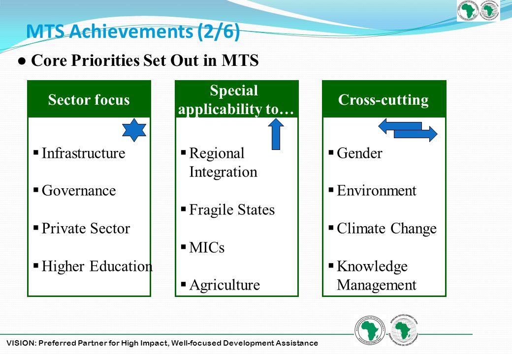 VISION: Preferred Partner for High Impact, Well-focused Development Assistance MTS Achievements (2/6) Core Priorities Set Out in MTS Infrastructure Governance Private Sector Higher Education Regional Integration Fragile States MICs Agriculture Gender Environment Climate Change Knowledge Management Sector focus Special applicability to… Cross-cutting