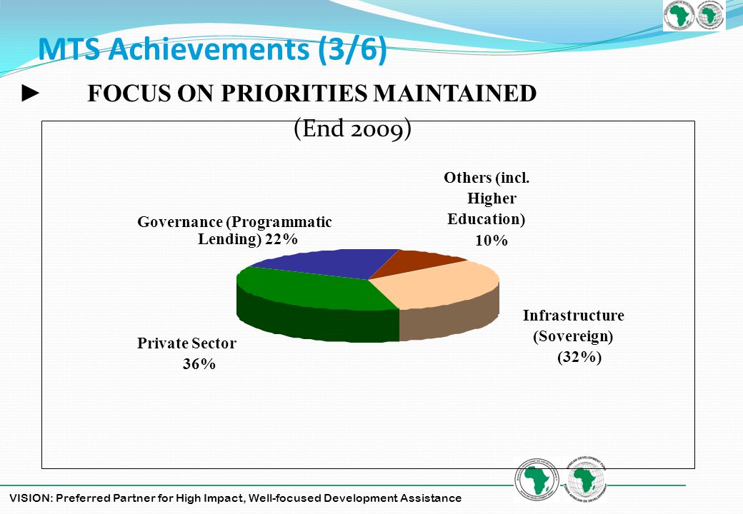 VISION: Preferred Partner for High Impact, Well-focused Development Assistance MTS Achievements (3/6) FOCUS ON PRIORITIES MAINTAINED (End 2009) Private Sector 36% Governance (Programmatic Lending) 22% Others (incl.