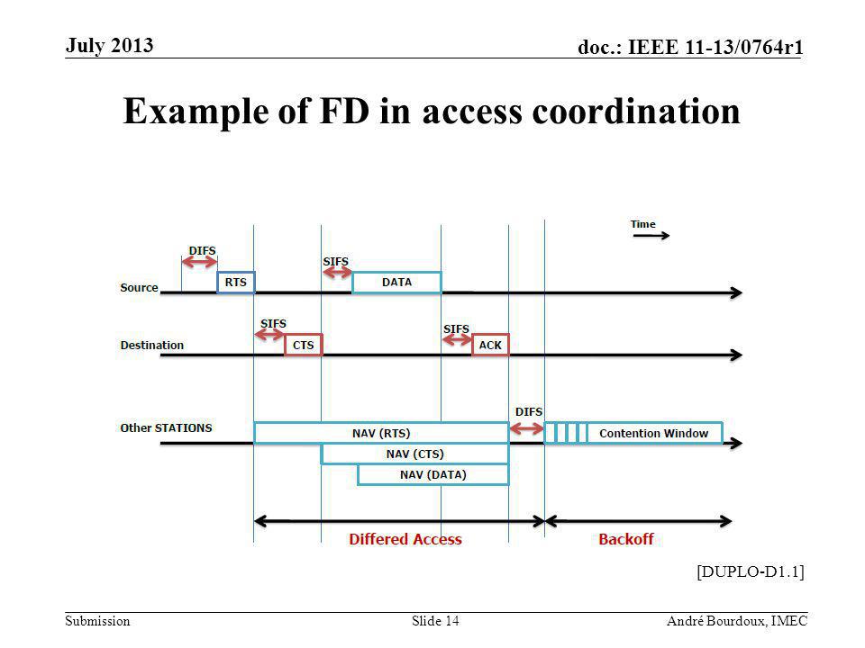 Submission doc.: IEEE 11-13/0764r1 Example of FD in access coordination July 2013 André Bourdoux, IMECSlide 14 [DUPLO-D1.1]