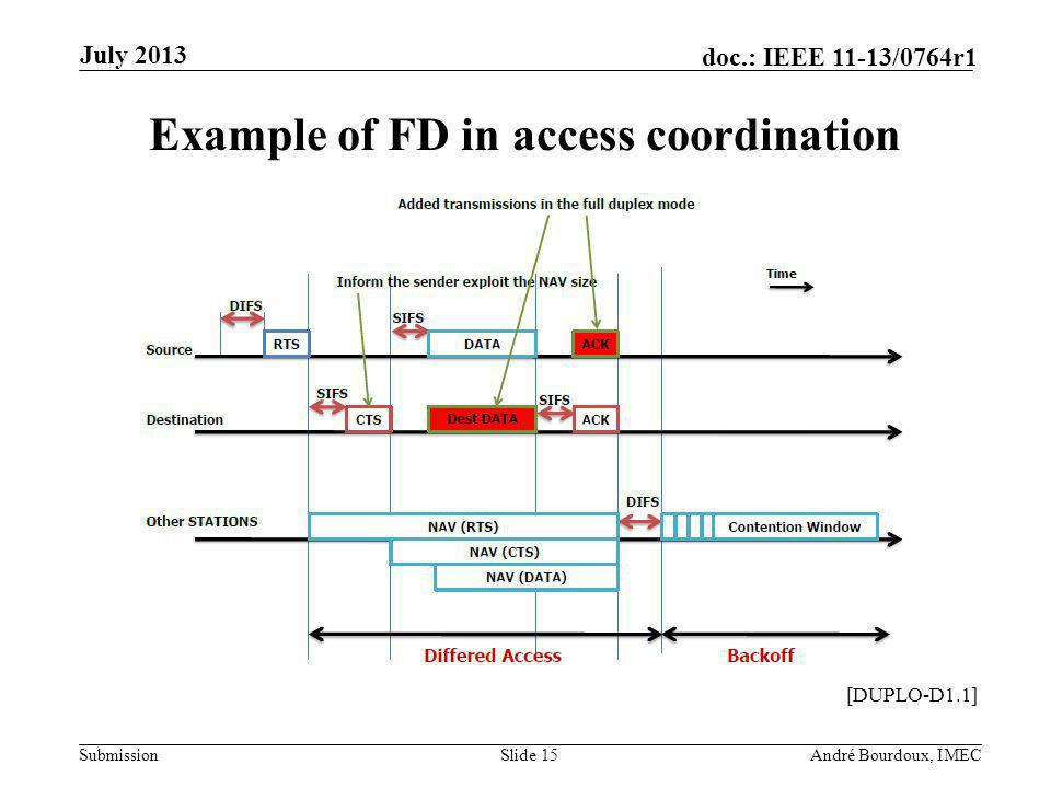 Submission doc.: IEEE 11-13/0764r1 Example of FD in access coordination July 2013 André Bourdoux, IMECSlide 15 [DUPLO-D1.1]