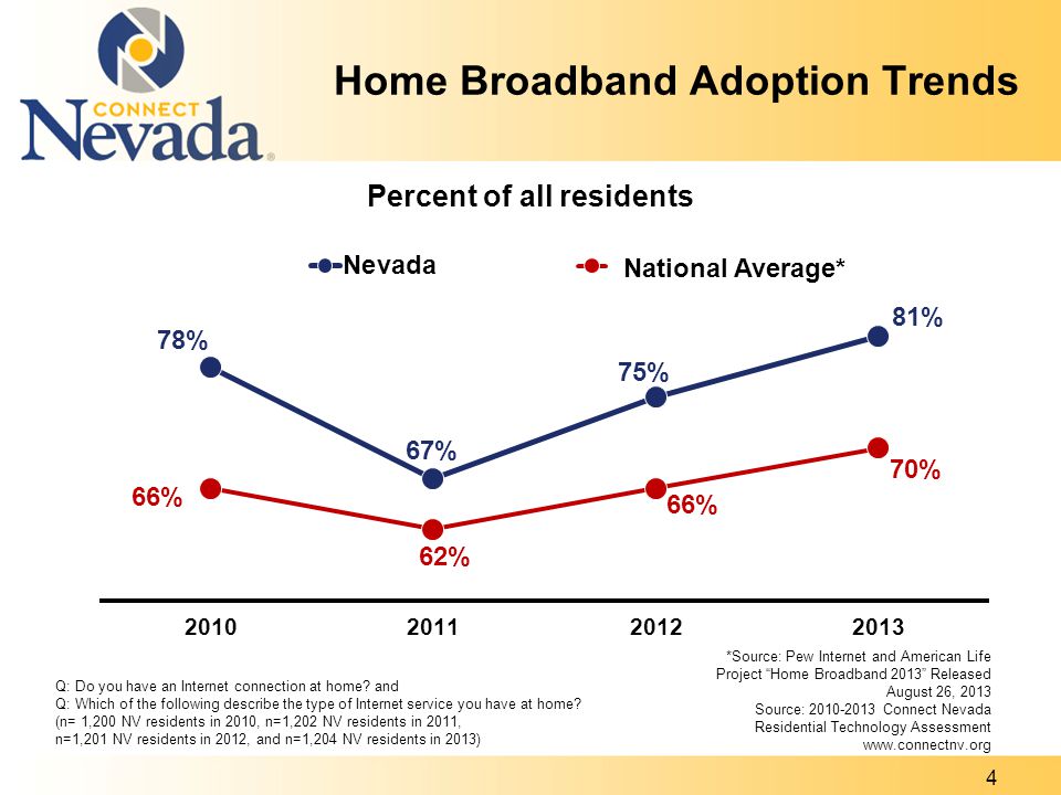National Average* Home Broadband Adoption Trends Q: Do you have an Internet connection at home.