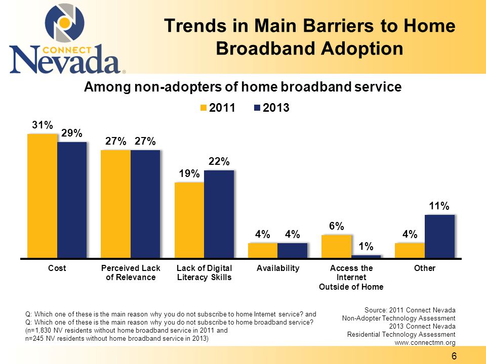 Trends in Main Barriers to Home Broadband Adoption Among non-adopters of home broadband service Q: Which one of these is the main reason why you do not subscribe to home Internet service.