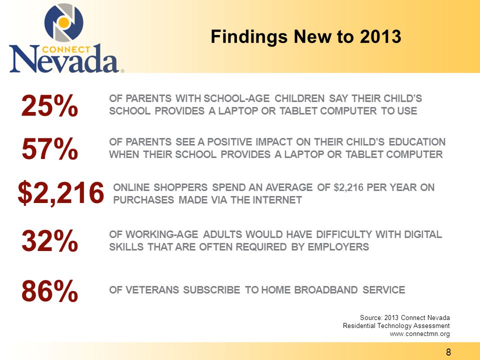 Findings New to 2013 Source: 2013 Connect Nevada Residential Technology Assessment   25% OF PARENTS WITH SCHOOL-AGE CHILDREN SAY THEIR CHILDS SCHOOL PROVIDES A LAPTOP OR TABLET COMPUTER TO USE $2,216 ONLINE SHOPPERS SPEND AN AVERAGE OF $2,216 PER YEAR ON PURCHASES MADE VIA THE INTERNET 32% OF WORKING-AGE ADULTS WOULD HAVE DIFFICULTY WITH DIGITAL SKILLS THAT ARE OFTEN REQUIRED BY EMPLOYERS 86% OF VETERANS SUBSCRIBE TO HOME BROADBAND SERVICE 57% OF PARENTS SEE A POSITIVE IMPACT ON THEIR CHILDS EDUCATION WHEN THEIR SCHOOL PROVIDES A LAPTOP OR TABLET COMPUTER 8