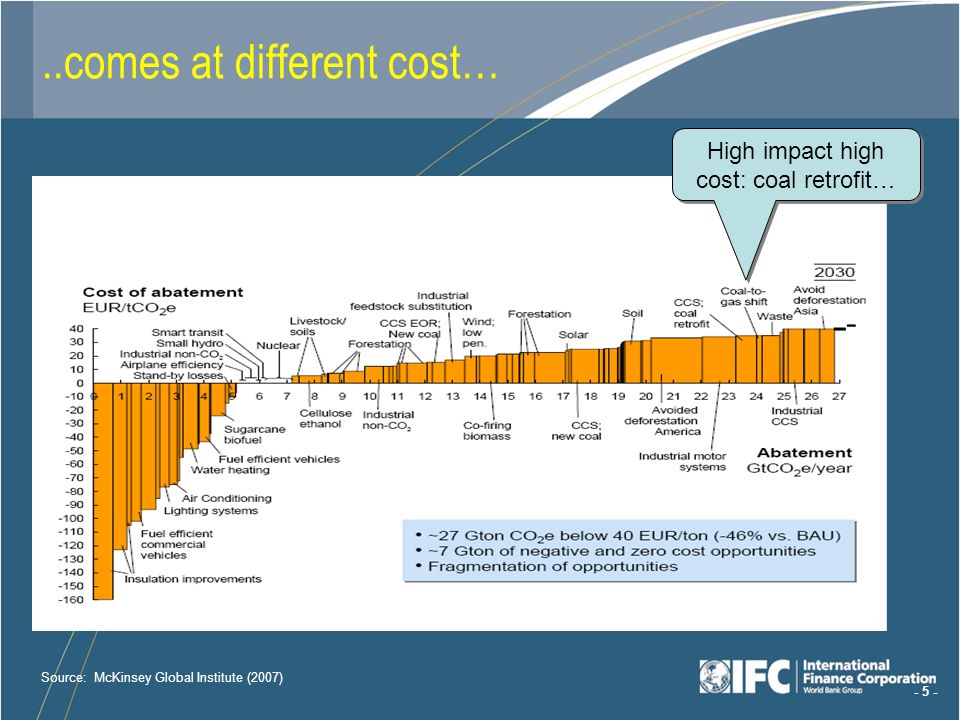 comes at different cost… High impact high cost: coal retrofit… Source: McKinsey Global Institute (2007)