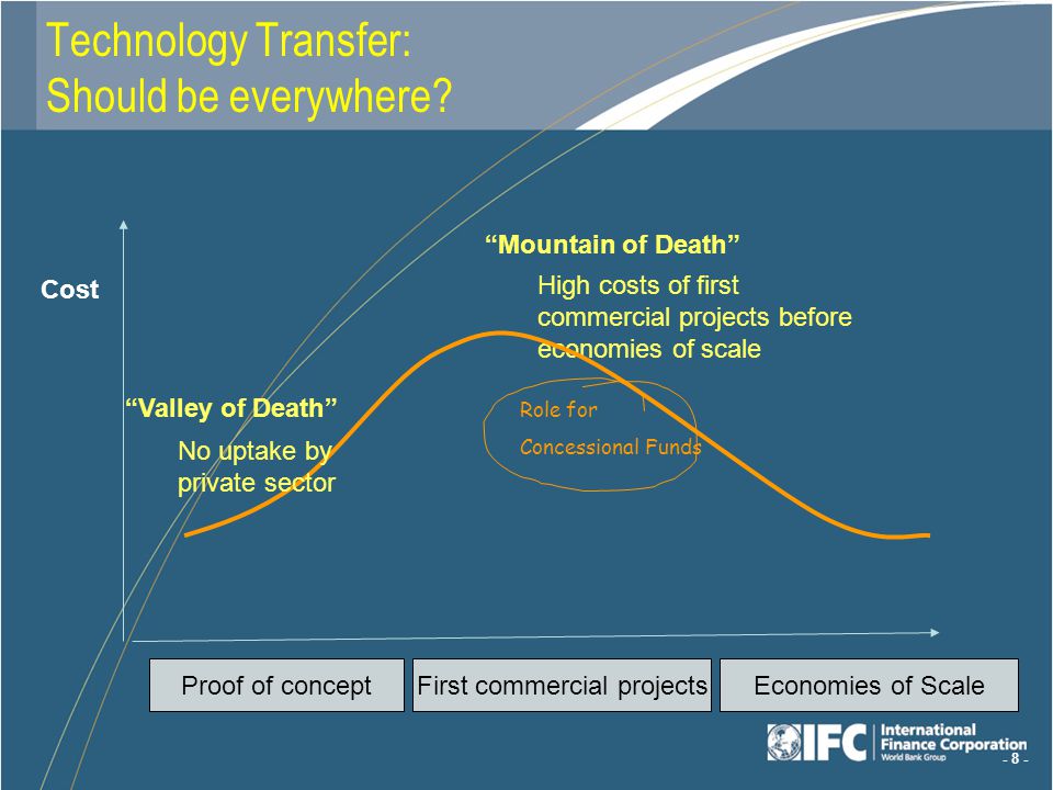 - 8 - Mountain of Death High costs of first commercial projects before economies of scale Role for Concessional Funds Proof of conceptFirst commercial projectsEconomies of Scale Valley of Death No uptake by private sector Technology Transfer: Should be everywhere.