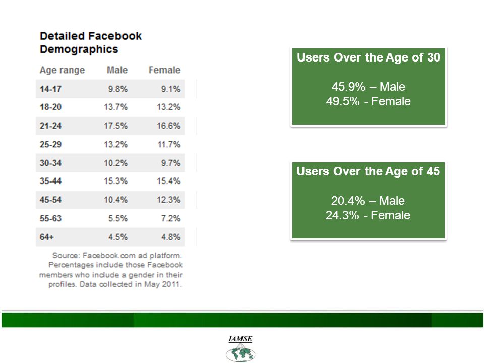 Users Over the Age of % – Male 49.5% - Female Users Over the Age of % – Male 49.5% - Female Users Over the Age of % – Male 24.3% - Female Users Over the Age of % – Male 24.3% - Female
