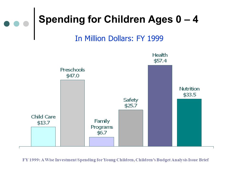 Spending for Children Ages 0 – 4 FY 1999: A Wise Investment Spending for Young Children, Childrens Budget Analysis Issue Brief In Million Dollars: FY 1999